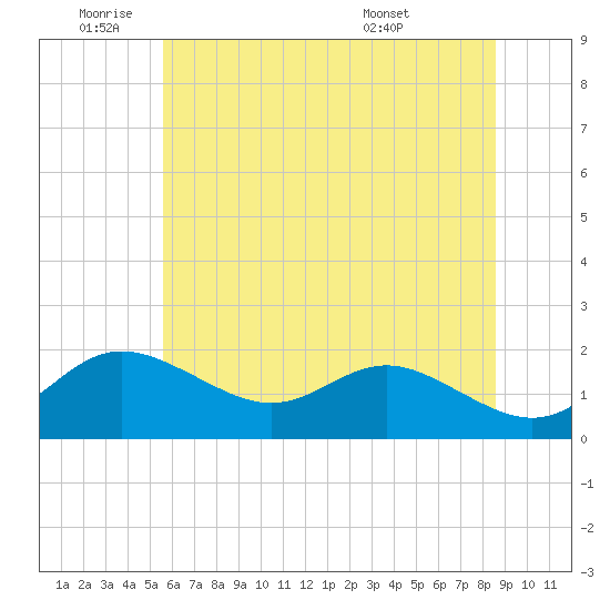 Worton Creek entrance tide chart for Wednesday, June 22, 2022