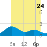 Worton Creek entrance tide chart for Friday, June 24, 2022