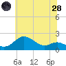 Worton Creek entrance tide chart for Tuesday, June 28, 2022