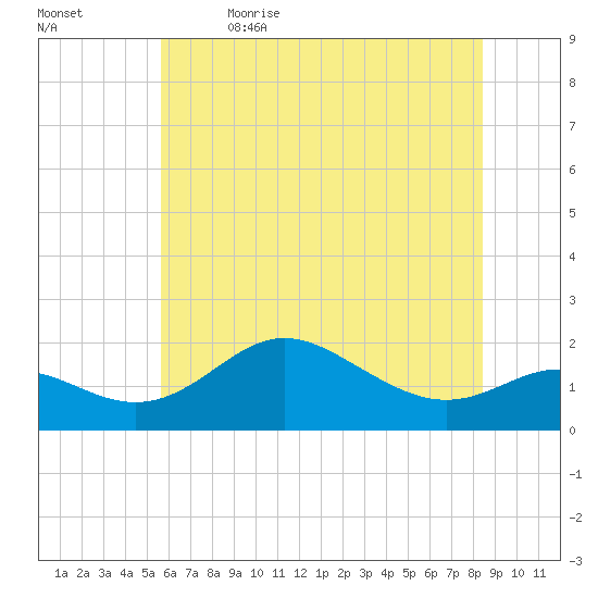 Worton Creek entrance tide chart for Friday, June 3, 2022