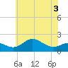 Worton Creek entrance tide chart for Friday, June 3, 2022