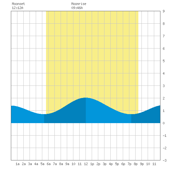 Worton Creek entrance tide chart for Saturday, June 4, 2022