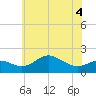Worton Creek entrance tide chart for Saturday, June 4, 2022