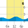 Worton Creek entrance tide chart for Monday, June 6, 2022
