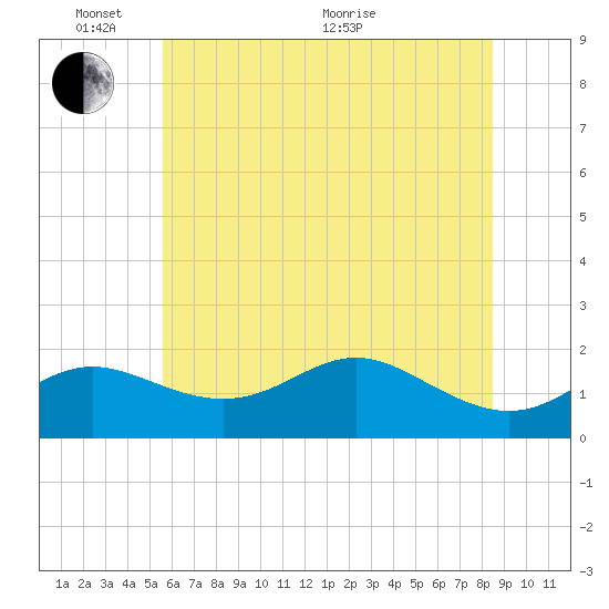 Worton Creek entrance tide chart for Tuesday, June 7, 2022