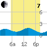 Worton Creek entrance tide chart for Tuesday, June 7, 2022