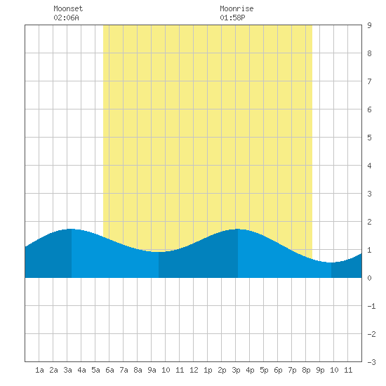 Worton Creek entrance tide chart for Wednesday, June 8, 2022