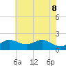Worton Creek entrance tide chart for Wednesday, June 8, 2022