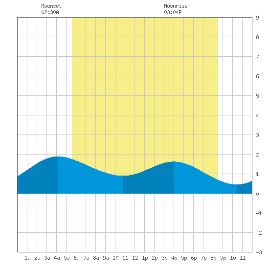 Worton Creek entrance tide chart for Thursday, June 9, 2022