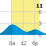 Worton Creek entrance tide chart for Monday, July 11, 2022