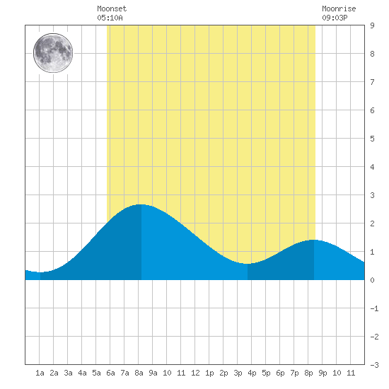 Worton Creek entrance tide chart for Wednesday, July 13, 2022