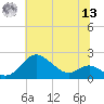 Worton Creek entrance tide chart for Wednesday, July 13, 2022