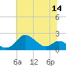 Worton Creek entrance tide chart for Thursday, July 14, 2022