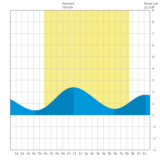 Worton Creek entrance tide chart for Saturday, July 16, 2022