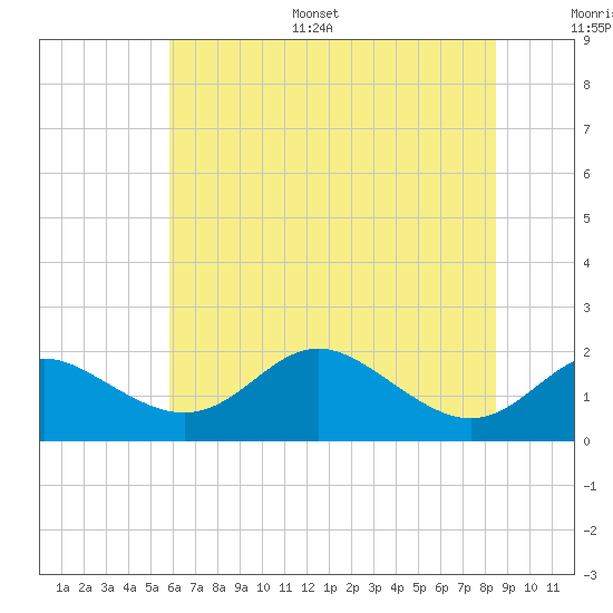 Worton Creek entrance tide chart for Monday, July 18, 2022