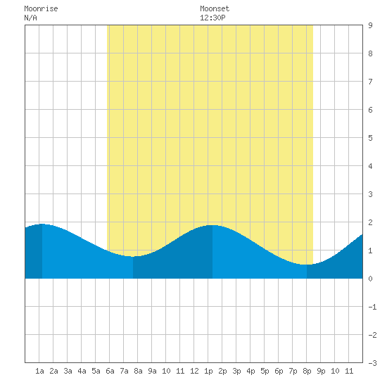 Worton Creek entrance tide chart for Tuesday, July 19, 2022
