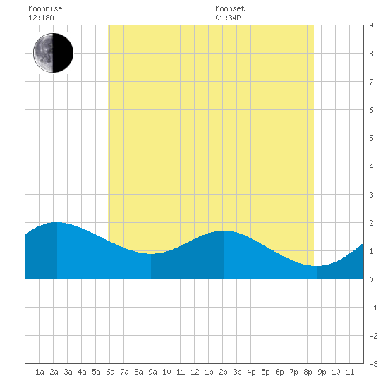 Worton Creek entrance tide chart for Wednesday, July 20, 2022