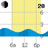 Worton Creek entrance tide chart for Wednesday, July 20, 2022