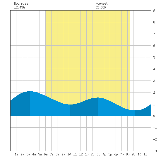Worton Creek entrance tide chart for Thursday, July 21, 2022