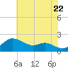 Worton Creek entrance tide chart for Friday, July 22, 2022