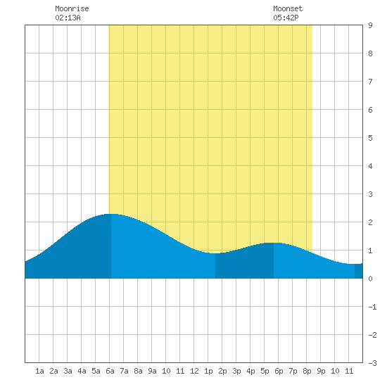 Worton Creek entrance tide chart for Sunday, July 24, 2022