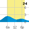Worton Creek entrance tide chart for Sunday, July 24, 2022