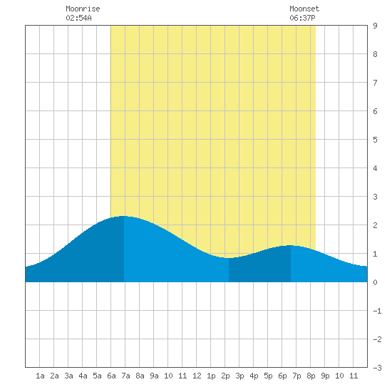 Worton Creek entrance tide chart for Monday, July 25, 2022