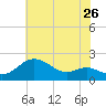 Worton Creek entrance tide chart for Tuesday, July 26, 2022