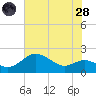 Worton Creek entrance tide chart for Thursday, July 28, 2022