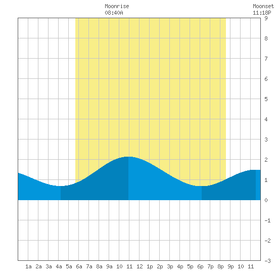 Worton Creek entrance tide chart for Saturday, July 2, 2022