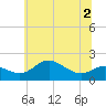 Worton Creek entrance tide chart for Saturday, July 2, 2022