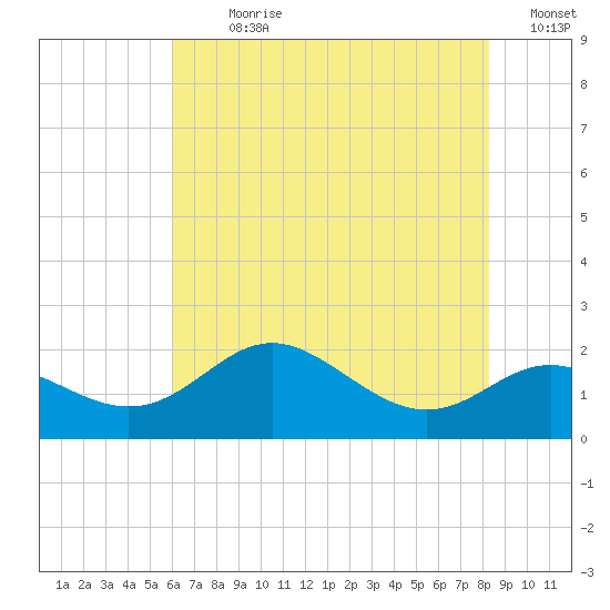 Worton Creek entrance tide chart for Sunday, July 31, 2022