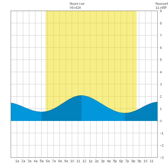 Worton Creek entrance tide chart for Sunday, July 3, 2022