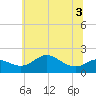 Worton Creek entrance tide chart for Sunday, July 3, 2022