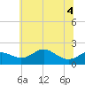 Worton Creek entrance tide chart for Monday, July 4, 2022