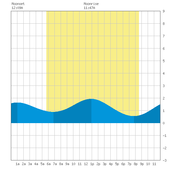 Worton Creek entrance tide chart for Tuesday, July 5, 2022
