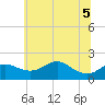Worton Creek entrance tide chart for Tuesday, July 5, 2022