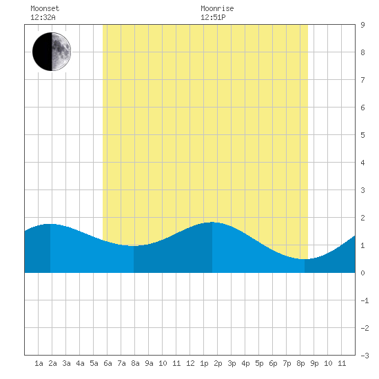 Worton Creek entrance tide chart for Wednesday, July 6, 2022