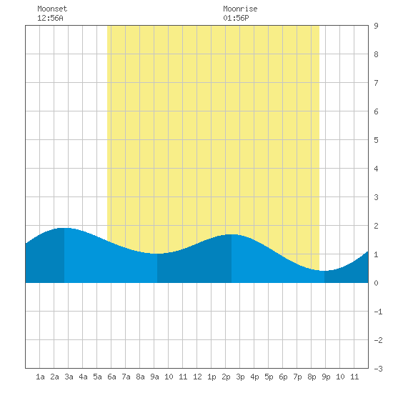 Worton Creek entrance tide chart for Thursday, July 7, 2022