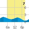 Worton Creek entrance tide chart for Thursday, July 7, 2022