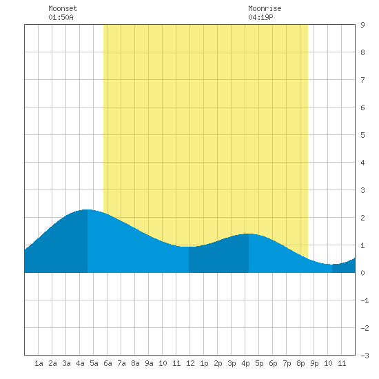 Worton Creek entrance tide chart for Saturday, July 9, 2022