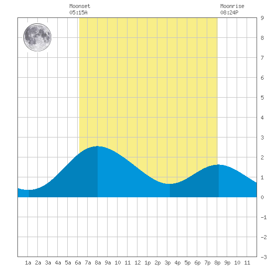 Worton Creek entrance tide chart for Thursday, August 11, 2022