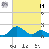 Worton Creek entrance tide chart for Thursday, August 11, 2022