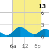 Worton Creek entrance tide chart for Saturday, August 13, 2022