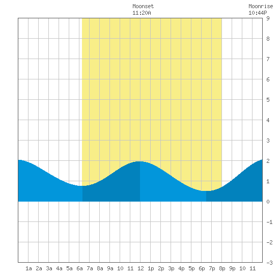 Worton Creek entrance tide chart for Tuesday, August 16, 2022
