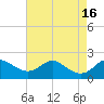 Worton Creek entrance tide chart for Tuesday, August 16, 2022