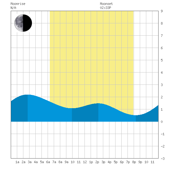 Worton Creek entrance tide chart for Friday, August 19, 2022