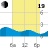 Worton Creek entrance tide chart for Friday, August 19, 2022