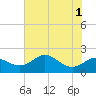 Worton Creek entrance tide chart for Monday, August 1, 2022