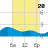 Worton Creek entrance tide chart for Saturday, August 20, 2022